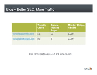 Blog = Better SEO, More Traffic



                               Website      Google            Monthly Unique
                               Grade        Indexed           Visitors
                                            Pages
    www.craigieonmain.com      56           99                6,000

    www.greenstreetgrill.com   25           8                 2,200




                      Data from website.grader.com and compete.com
 