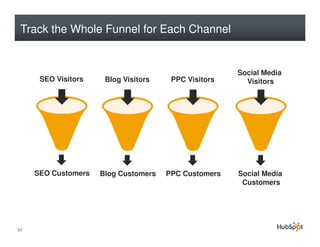Track the Whole Funnel for Each Channel


                                                      Social Media
      SEO Visitors    Blog Visitors    PPC Visitors     Visitors




                               Leads

     SEO Customers   Blog Customers   PPC Customers   Social Media
                                                       Customers




52
 