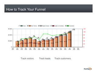 How to Track Your Funnel




        Track visitors.   Track leads.   Track customers.
 