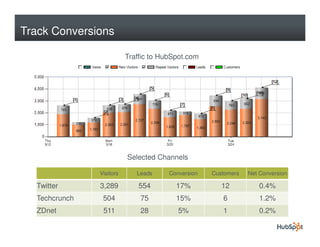 Track Conversions

                          Traffic to HubSpot.com




                          Selected Channels

               Visitors      Leads     Conversion   Customers   Net Conversion

  Twitter      3,289          554        17%           12           0.4%
  Techcrunch    504           75         15%           6            1.2%
  ZDnet         511           28          5%           1            0.2%
 