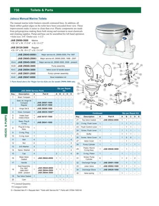 730
HEADS&PUMPS
S = Stocked Item R = Request Item * Parts with Service Kit ** Parts with 37004-1000 Kit
Toilets & Parts
Jabsco Manual Marine Toilets
The manual marine toilet features smooth contoured lines. In addition, all
black rubber gasket edges on the toilet have been concealed from view. These
improvements make it easier to clean than ever. Plastic components are made
from polypropylene making them both strong and resistant to most chemicals
and cleaning supplies. Pump and base can be assembled for left hand operation.
Inlet size: 3/4". Outlet size: 1-1/2".
JAB 29045-0000† Major service kit, 29090-0000, Pre 1997
JAB 29045-2000† Major service kit, 29090-2000, 1998 - 2007
Kit-A JAB 29045-3000 Major service kit, 29090-3000, 2008 - present
Kit-B JAB 29040-3000 Pump assembly
Kit-C JAB 29094-3000 Valve cover & handle assem
Kit-D JAB 29051-2000 Pump cylinder assembly
Kit-E JAB 29047-0000 Bowl installation kit
Continued Qty per Repair Kit
Key Description # Part # A B C D E
21 Top Valve Gasket 1 JAB 29042-0000 1 1 - - -
22 O-ring, Flush Lever 1 - 1 1 1 - -
23 Flush Control Lever 1 - - 1 1 - -
24 Screw, Flush Lever 1 - 1 1 1 - -
25 Buffer - - 1 1 1 - -
26 Screw, Valve Cover 6 - 1 6 6 - -
27 Valve Cover 1 - - 1 - - -
28 Pump Cylinder 1 - - 1 - 1 -
29
Piston, Rod &
O-ring Assy.
1 JAB 29046-3000 - 1 - - -
30 O-ring, Piston 1 - 1 - - - -
31
Screw, Pump
Cylinder
6 - 1 2 - 2 -
32 Discharge Flange 1 JAB 29091-1000 - 1 - 1 -
33 Joker Valve 1 JAB 29092-1000 1 1 - 1 -
34 Discharge Elbow 1 JAB 29029-1000 - 1 - 1 -
35 Valve spring 1 1 - - - -
JAB 29090 Service Parts
Qty per Repair
Kit
Key Description # Part # A B C D E
1 Bowl, Compact 1 - - - - - -
2
Seat, lid, hinge kit
Compact
Regular
1 JAB 29097-1000
JAB 29127-1000
- - - - -
3 Hinge Set † 1 JAB 29098-1000 - - - - -
4 Hose, Compact 1 JAB 29035-1000** - - - - -
5
6
Intake Seal
Intake Elbow
1
1
JAB 58107-1000 - - - - -
7
Base, Plug &
O-ring
1 JAB 29041-1000 - - - - -
8
Plug & O-ring
Assy.
1 - - - - - -
9 O-ring, Plug 1 - - - - - -
10 O-ring, bowl 1 - - - - - 1
11 Bolt 4 - - - - - 4
12 Nut 4 - - - - - 4
13 S/S Washer 4 - - - - - 4
14 Nylon, Washer 4 - - - 4
15 Cap 4 - 2 - - - 4
16
Base Valve
Gasket
1 JAB 29043-0000 1 1 - - -
17 Handle 1 - - 1 - - -
18
Seal Assembly
Pre 1997
1998-2007
2008 - present
1
JAB 29044-0000
JAB 29044-2000
JAB 29044-3000
1 1 1 - -
19 Top Valve Gasket 1 - 1 1 - 1 -
20 Cam - - - 1 1 - -
** Limited Quantity
† Compact toilet
JAB 29090-3000 Marine
D: 16" x W: 17-3/4" x H: 13-1/2"
JAB 29120-3000 Regular
D: 19" x W: 18-1/2" x H: 13-3/4"
†
 