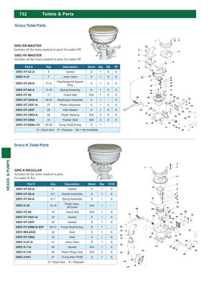 732
HEADS&PUMPS
Toilets & Parts
Groco K Toilet Parts
Part # Key Description Stock Qty K Kit
GRO HT-52-A 4 Gasket S 1 S
GRO HT-26-A 6-7 Gasket Assembly S 1 S
GRO HT-84-A 8-11 Spring Assembly S 1 S
GRO K-32 12-18
Piston Assy.
W/Crank
N/A 1 -
GRO HT-56 19 Check Ball N/A 1 S
GRO HT-3557-A 25 Gasket S 1 S
GRO HT-3557 26 Gasket S 1 S
GRO HT-6566-K-5/8” 30-31 Pump Shaft & Key S 1 -
GRO WS-2422 32 Seal S 1 S
GRO HT-3564 35 Seal S 1 S
GRO H-27-A 41 Joker Valve S 1 S
GRO K-7-A 45 Gasket N/A 1 S
GRO K-3-R 46 Piston Rings Only N/A 2 S
GRO 2-041 47 O-ring After 05/89 S 1 S
S = Stock Item R = Request
GRO K-REGULAR
Includes all the items marked in parts
list under K Kit.
Groco Toilet Parts
GRO HF-MASTER
Includes all the items marked in parts list under HF
GRO EB-MASTER
Includes all the items marked in parts list under EB
Part # Key Description Stock Qty EB HF
GRO HT-52-A 4 Gasket S 1 S S
GRO H-27 7 Joker Valve S 1 S S
GRO HT-26-A 11/12
Flap/Gasket & Spacer
Ring
S 1 S S
GRO HT-84-A 13-16 Spring Assembly S 1 S S
GRO HT-56 17 Check Ball N/A 1 S S
GRO HT-3554-A 18-20 Diaphragm Assembly S 1 - S
GRO HT-3557-A 27 Plastic Separator S 1 S S
GRO HT-3557 28 Inlet Gasket S 1 S S
GRO HT-3563-A 32 Plastic Bearing N/A 3 S S
GRO HT-3564 33 Rubber Seal N/A 2 S S
GRO HT-6566-1/2 36-38 Pump Shaft & Key S 1 - -
S = Stock Item R = Request NA = Not Available
 