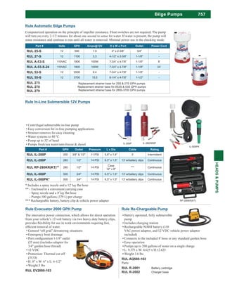 757
HEADS&PUMPS
Bilge Pumps
Rule Automatic Bilge Pumps
Computerized operation on the principle of impeller resistance. Float switches are not required. The pump
will turn on every 2-1/2 minutes for about one second to sense for water. If water is present, the pump will
sense resistance and continue to run until all water is removed. Minimal power use in the checking mode.
Part # Volts GPH Amps@12V H x W x Port Outlet Power Cord
RUL 25-S 12 500 1.9 4" x 2-3/8” 3/4" -
RUL 27-S 12 1100 3.3 4-1/2” x 2-3/8” 1-1/8" -
RUL A-53-S 110VAC 1800 100W 7-3/4” x 4-7/8” 1-1/8" 8’
RUL A-53-S-24 110VAC 1800 100W 7-3/4” x 4-7/8” 1-1/8" 24’
RUL 53-S 12 2000 8.4 7-3/4” x 4-7/8” 1-1/8" -
RUL 55-S 12 3700 15.5 8-1/4” x 4-7/8” 1-1/2" -
RUL 275
RUL 278
RUL 279
Replacement strainer base for 25S & 27S GPH pumps
Replacement strainer base for A53S & 53S GPH pumps
Replacement strainer base for 2800-3700 GPH pumps
Centrifugal submersible in-line pump
Easy conversion for in-line pumping applications
Strainer removes for easy cleaning
Pump up to 32' of head
Pumps fresh/sea water/anti-freeze & diesel
Part # GPH Outlet Pressure L x Dia Cable Rating
RUL IL-200P 200 3/8" & 1/2" 11 PSI 5.6" x 1.4" 3' Intermittent
RUL IL-280P 280 1/2" 14 PSI 6.5" x 1.5" 13' w/battery clips Continuous
RUL RP-280KR(KT)** 280 1/2" 14 PSI
Case
12" x 8"
*** Continuous
RUL IL-500P 500 3/4" 14 PSI 6.5" x 1.5" 13' w/battery clips Continuous
RUL IL-500PK* 500 3/4" 14 PSI 6.5" x 1.5" 13' w/battery clips Continuous
** - Enclosed in a convenient carrying case
- Pumps 100 gallons (379 L) per charge
*** Rechargeable battery, battery clip & vehicle power adapter
Rule In-Line Submersible 12V Pumps
RP-280KR(KT)
Rule Re-Chargeable Pump
Battery operated, fully submersible
pump
Includes charging station
Rechargeable NiMH battery (110
VAC power adaptor, and 12 VDC vehicle power adaptor
included)
Connects to the included 8' hose or any standard garden hose
Easy operation
Pumps up to 200 gallons of water on a single charge
L: 9.375 x W: 4.625 x H:12.625
Weight 3.6 lbs
RUL AQ500-102
Parts:
RUL R-2001 Battery cartridge
RUL R-2002 Charger base
Rule Evacuator 2000 GPH Pump
The innovative power connection, which allows for direct operation
from your vehicle’s 12 volt battery via two heavy duty battery clips,
General “off grid” dewatering situations
Emergency boat drainage
(35 mm) (includes adaptor for
3/4" garden hose thread)
12 VDC
Protection: Thermal cut off
(TCO)
H: 8" x W: 6" x L: 6-1/2"
Weight:3 lbs
RUL EV2000-103
IL-200P IL-280/500P
IL-500PK
 