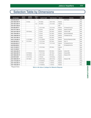 777
HEADS&PUMPS
Jabsco Impellers
Part Number
No of
Blades
Impeller
Diameter
Drive
Type Impeller Depth Shaft Diameter Material Remarks
Insert
Material
JAB 9200-0023-P High Pressure Brass
JAB 18653-0001-P 2” (51mm) 1 15/32” (12mm) Neoprene Brass
JAB 18673-0001-P 1 or 2 1/2” (12.7mm) Neoprene Brass
JAB 18673-0003-P Nitrile Brass
JAB 3085-0001-P 7 1-1/4” (31.5mm) 1/2” (12.7mm) Neoprene SS Extended Drive Cup Brass
JAB 18777-0001-P 7 2” (51mm) Neoprene Replaces 22120-0001 Brass
JAB 18327-0001-P* 3 2” (51mm) Neoprene Sherwood 15000 Brass
JAB 17954-0001-P 4 2” (51mm) Neoprene Mercruiser Replacement Brass
JAB 17956-0001-P* 6 2” (51mm) Neoprene S Extended Drive Cup Brass
JAB 17937-0001-P 7 2” (51mm) Neoprene Brass
JAB 31130-0061-P 2-11/16” (66mm) 7 Neoprene Mercruiser Replacement (HINO) Brass
JAB 4568-0001-P 12 2-1/4” (57mm) 3 1-1/4” (31.5mm) Neoprene Was C-12 Brass
JAB 5929-0001-P* 6 1-1/4” (31.5mm) 1/2” (12.7mm) Neoprene SS Extended Drive Cup Brass
JAB 5929-0003-P Nitrile SS Extended Drive Cup Brass
JAB 1210-0001-P 7 1-1/4” (31.5mm) Neoprene Brass
JAB 1210-0003-P Nitrile Brass
JAB 13554-0001-P 1 Neoprene Brass
JAB 18838-0001-P 2-7/16” (62mm) 3 1-1/4” (31.5mm) Neoprene Brass
JAB 18948-0001-P 3 Neoprene Sherwood 10615 Brass
JAB 30919-0001* 3-1/16” (77mm) 5 3” (76.2mm) 13/16” (20mm) Neoprene Brass
JAB 18958-0001-P 3 2-57/64” (74mm) 25/32” (21mm) Neoprene Sherwood 17000 Brass
JAB 17370-0001-P* 5 1” (25.4mm) Neoprene Plastic
JAB 17935-0001-P 7 2-1/2” (63mm) 1” (25.4mm) Neoprene Brass
JAB 17936-0001-P 1” (25.4mm) Neoprene Brass
Selection Table by Dimensions
*Request Items
 