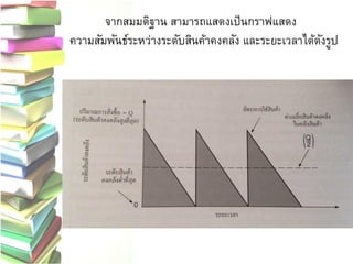 จากสมมติฐาน สามารถแสดงเป็นกราฟแสดง
ความสัมพันธ์ระหว่างระดับสินค้าคงคลัง และระยะเวลาได้ดังรูป
 