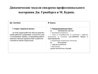 Динамические модели синдрома профессионального
выгорания Дж. Гринберга и М. Буриш.
Дж. Гринберг М. Буриш
1 стадия «медовый месяц»
на этой стадии работник обычно доволен
своей работой и заданиями, относится к ним
с энтузиазмом. Однако, со временем работа
приносит меньше удовольствия и работник
становится менее энергичным.
1. Предупреждающая фаза
а) Чрезмерное участие:
• чрезмерная активность;
• отказ от потребностей, не связанных с работой,
вытеснение из сознания пере­живаний неудач и
разочарований;
• ограничение социальных контактов.
б) Истощение:
• чувство усталости;
• бессонница;
угроза несчастных случаев.
 