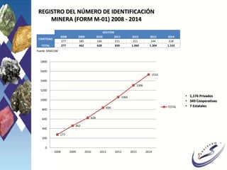 REGISTRO DEL NÚMERO DE IDENTIFICACIÓN
MINERA (FORM M-01) 2008 - 2014
10
GESTIÓN
CANTIDAD
2008 2009 2010 2011 2012 2013 2014
277 185 166 211 221 244 228
TOTAL 277 462 628 839 1.060 1.304 1.532
• 1,176 Privados
• 349 Cooperativas
• 7 Estatales
277
462
628
839
1060
1306
1532
0
200
400
600
800
1000
1200
1400
1600
1800
2008 2009 2010 2011 2012 2013 2014
TOTAL
Fuente: SINACOM
 