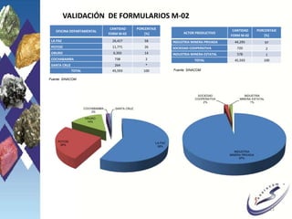VALIDACIÓN DE FORMULARIOS M-02
11
OFICINA DEPARTAMENTAL
CANTIDAD
FORM M-02
PORCENTAJE
[%]
LA PAZ 26,427 58
POTOSÍ 11,771 26
ORURO 6,393 14
COCHABAMBA 738 2
SANTA CRUZ 264 *
TOTAL 45,593 100
LA PAZ
58%
POTOSI
26%
ORURO
14%
COCHABAMBA
2%
SANTA CRUZ
ACTOR PRODUCTIVO
CANTIDAD
FORM M-02
PORCENTAJE
[%]
INDUSTRIA MINERA PRIVADA 44,295 97
SOCIEDAD COOPERATIVA 720 2
INDUSTRIA MINERA ESTATAL 578 1
TOTAL 45,593 100
INDUSTRIA
MINERA PRIVADA
97%
SOCIEDAD
COOPERATIVA
2%
INDUSTRIA
MINERA ESTATAL
1%
Fuente: SINACOM
Fuente: SINACOM
 