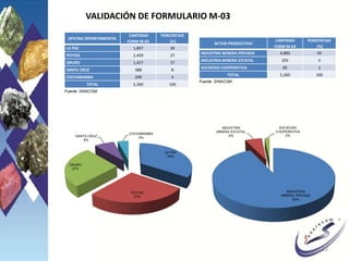 VALIDACIÓN DE FORMULARIO M-03
12
Fuente: SINACOM
Fuente: SINACOM
OFICINA DEPARTAMENTAL
CANTIDAD
FORM M-03
PORCENTAJE
[%]
LA PAZ 1,807 34
POTOSÍ 1,429 27
ORURO 1,427 27
SANTA CRUZ 388 8
COCHABAMBA 209 4
TOTAL 5,260 100
LA PAZ
34%
POTOSI
27%
ORURO
27%
SANTA CRUZ
8%
COCHABAMBA
4%
ACTOR PRODUCTIVO
CANTIDAD
FORM M-03
PORCENTAJE
[%]
INDUSTRIA MINERA PRIVADA 4,883 93
INDUSTRIA MINERA ESTATAL 292 5
SOCIEDAD COOPERATIVA 85 2
TOTAL 5,260 100
INDUSTRIA
MINERA PRIVADA
93%
INDUSTRIA
MINERA ESTATAL
5%
SOCIEDAD
COOPERATIVA
2%
 