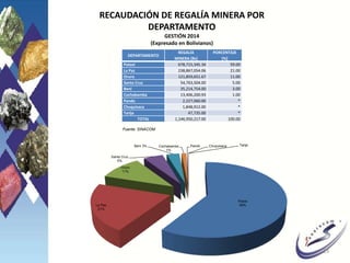 RECAUDACIÓN DE REGALÍA MINERA POR
DEPARTAMENTO
GESTIÓN 2014
(Expresado en Bolivianos)
13
DEPARTAMENTO
REGALÍA
MINERA [Bs]
PORCENTAJE
[%]
Potosí 678,715,345.34 59.00
La Paz 238,867,054.06 21.00
Oruro 121,859,651.67 11.00
Santa Cruz 54,763,504.00 5.00
Beni 35,214,754.00 3.00
Cochabamba 13,406,200.93 1.00
Pando 2,227,060.00 *
Chuquisaca 1,848,912.00 *
Tarija 47,735.00 *
TOTAL 1,146,950,217.00 100.00
Potosi
59%La Paz
21%
Oruro
11%
Santa Cruz
5%
Beni 3% Cochabamba
1%
Pando Chuquisaca Tarija
Fuente: SINACOM
 