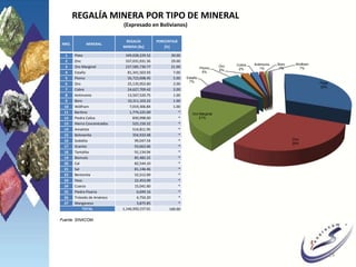 REGALÍA MINERA POR TIPO DE MINERAL
(Expresado en Bolivianos)
14
NRO. MINERAL
REGALÍA
MINERA [Bs]
PORCENTAJE
[%]
1 Plata 349,028,229.52 30.00
2 Zinc 337,031,931.56 29.00
3 Oro Marginal 237,585,730.77 21.00
4 Estaño 81,341,503.93 7.00
5 Plomo 56,722,698.45 5.00
6 Oro 25,135,952.60 2.00
7 Cobre 24,627,709.42 2.00
8 Antimonio 13,507,520.75 1.00
9 Boro 10,311,103.22 1.00
10 Wólfram 7,019,306.84 1.00
11 Baritina 1,774,225.69 *
12 Piedra Caliza 830,998.00 *
13 Hierro Concentrados 525,150.32 *
14 Amatista 514,811.95 *
15 Bolivianita 354,933.48 *
16 Sodalita 99,047.54 *
17 Granito 93,662.66 *
18 Tantalita 91,134.94 *
19 Bismuto 85,482.22 *
20 Cal 82,544.10 *
21 Sal 81,146.46 *
22 Bentonita 52,512.69 *
23 Yeso 22,453.09 *
24 Cuarzo 15,041.60 *
25 Piedra Pizarra 6,699.16 *
26 Trióxido de Arsénico 4,750.20 *
27 Manganeso 3,875.85 *
TOTAL 1,146,950,157.01 100.00
Plata
30%
Zinc
29%
Oro Marginal
21%
Estaño
7%
Plomo
5%
Oro
2%
Cobre
2%
Antimonio
1%
Boro
1%
Wolfram
1%
Fuente: SINACOM
 