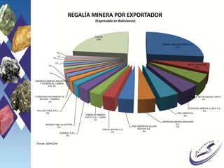 REGALÍA MINERA POR EXPORTADOR
(Expresado en Bolivianos)
15
MINERA SAN CRISTOBAL S.A.
27%
ROYAL GOLD SRL
5%
EMPRESA METALÚRGICA VINTO
5%
SOCIEDAD MINERA ILLAPA S.A.
5%
SRH ORIENTAL
5%
EMPRESA MINERA MANQUIRI
S.A.
4%PAN AMERICAN SILVER
BOLIVIA S.A.
4%
SINCHI WAYRA S.A.
3%
EMPRESA MINERA
PAITITI S.A. - EMIPA
3%
AURIBOL S.R.L.
3%
INGENIO SAN SILVESTRE
2%
YELLOW TREE S.R.L.
2%
CORPORACION MINERA DE
BOLIVIA - COMIBOL
2%
EMPRESA MINERA INDUSTRIAL
Y COMERCIAL LAMBOL
S.A. 2%
1%
1%
1%
1%
1%
1%
OTROS
23%
Fuente: SINACOM
 