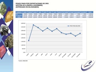 16
PESOS FINOS POR EXPORTACIONES DE ORO
GESTIÓN 2014 (ENERO A DICIEMBRE)
(EXPRESADO EN KILOGRAMOS)
ELEMENTO ENERO FEBRERO MARZO ABRIL MAYO JUNIO JULIO AGOSTO SEPTIEMBRE OCTUBRE NOVIEMBRE DICIEMBRE TOTAL
Oro 118.29 122.16 102.50 88.01 93.81 111.64 95.62 102.96 134.67 125.63 33.60 92.63 1,221.52
Oro Marginal 1,527.62 3,673.81 3,332.01 2,867.45 3,265.54 2,811.20 3,191.19 2,620.88 2,384.14 2,524.72 2,233.12 2,536.29 32,967.96
TOTAL 1,645.90 3,795.97 3,434.51 2,955.46 3,359.36 2,922.84 3,286.80 2,723.84 2,518.81 2,650.35 2,266.73 2,628.92 34,189.49
0.00
500.00
1,000.00
1,500.00
2,000.00
2,500.00
3,000.00
3,500.00
4,000.00
PESO FINO [KG] ORO
Fuente: SINACOM
 