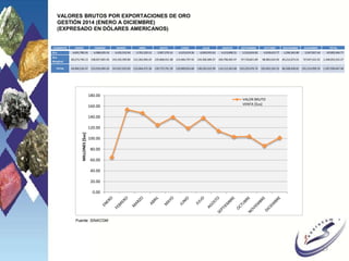 17
VALORES BRUTOS POR EXPORTACIONES DE ORO
GESTIÓN 2014 (ENERO A DICIEMBRE)
(EXPRESADO EN DÓLARES AMERICANOS)
ELEMENTO ENERO FEBRERO MARZO ABRIL MAYO JUNIO JULIO AGOSTO SEPTIEMBRE OCTUBRE NOVIEMBRE DICIEMBRE TOTAL
Oro 4,692,780.34 4,988,429.10 4,435,510.94 3,701,529.12 3,907,370.31 4,523,019.26 4,049,933.63 4,313,898.21 5,510,654.85 4,918,615.77 1,296,365.80 3,567,837.44 49,905,944.77
Oro
Marginal
60,273,746.13 148,927,665.40 143,192,399.89 121,362,946.24 135,868,421.08 114,466,797.42 134,300,389.27 109,798,465.47 97,718,821.89 98,983,634.56 85,212,073.01 97,947,161.91 1,348,052,522.27
TOTAL 64,966,526.47 153,916,094.50 147,627,910.83 125,064,475.36 139,775,791.39 118,989,816.68 138,350,322.90 114,112,363.68 103,229,476.74 103,902,250.33 86,508,438.81 101,514,999.35 1,397,958,467.04
0.00
20.00
40.00
60.00
80.00
100.00
120.00
140.00
160.00
180.00
MILLONES[$us]
VALOR BRUTO
VENTA [$us]
Fuente: SINACOM
 