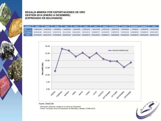 18
REGALÍA MINERA POR EXPORTACIONES DE ORO
GESTIÓN 2014 (ENERO A DICIEMBRE)
(EXPRESADO EN BOLIVIANOS)
Información preliminar, basada en la Fecha de Exportación
Fuente: Formulario Único de Exportación de Minerales y Metales (FORM M-03)
ELEMENTO ENERO FEBRERO MARZO ABRIL MAYO JUNIO JULIO AGOSTO SEPTIEMBRE OCTUBRE NOVIEMBRE DICIEMBRE TOTAL
Oro 2,286,322.60 2,430,362.99 2,160,980.94 1,803,384.98 1,903,670.81 2,203,614.97 1,973,127.68 2,101,731.20 2,684,791.03 2,396,349.60 631,589.41 1,738,250.39 24,314,176.60
Oro Marginal 10,487,631.80 25,913,413.75 24,915,477.56 21,117,152.68 23,641,105.24 19,917,222.75 23,368,267.75 19,104,932.97 17,003,075.01 17,223,152.38 14,826,900.69 17,042,806.19 234,561,138.77
TOTAL 12,773,954.40 28,343,776.74 27,076,458.50 22,920,537.66 25,544,776.05 22,120,837.72 25,341,395.43 21,206,664.17 19,687,866.04 19,619,501.98 15,458,490.10 18,781,056.58 258,875,315.37
0.00
5.00
10.00
15.00
20.00
25.00
30.00
MILLONES[Bs]
REGALÍA MINERA [Bs]
Fuente: SINACOM
 