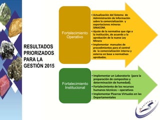 • Actualización del Sistema de
Administración de Información
sobre la comercialización y
exportaciones mineras
SINACOM.
• Ajuste de la normativa que rige a
la institución, de acuerdo a la
aprobación de la nueva Ley
Minera
• Implementar manuales de
procedimientos para el control
de la comercialización interna y
externa en base a normativas
aprobadas.
Fortalecimiento
Operativo
•Implementar un Laboratorio (para la
preparación de compositos y
determinación de humedad).
•Fortalecimiento de los recursos
humanos técnicos – operativos
•Implementar Pizarras Virtuales en las
Departamentales
Fortalecimiento
Institucional
RESULTADOS
PRIORIZADOS
PARA LA
GESTIÓN 2015
 