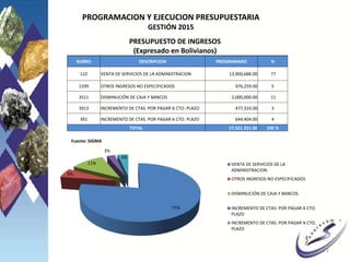 RUBRO DESCRIPCION PROGRAMADO %
122 VENTA DE SERVICIOS DE LA ADMINISTRACION 13,900,688.00 77
1599 OTROS INGRESOS NO ESPECIFICADOS 976,259.00 5
3511 DISMINUCIÓN DE CAJA Y BANCOS 2,000,000.00 11
3913 INCREMENTO DE CTAS. POR PAGAR A CTO. PLAZO 477,310.00 3
391 INCREMENTO DE CTAS. POR PAGAR A CTO. PLAZO 644,404.00 4
TOTAL 17,521.351.00 100 %
PRESUPUESTO DE INGRESOS
(Expresado en Bolivianos)
21
PROGRAMACION Y EJECUCION PRESUPUESTARIA
GESTIÓN 2015
Fuente: SIGMA
77%
5%
11%
3%
4%
VENTA DE SERVICIOS DE LA
ADMINISTRACION
OTROS INGRESOS NO ESPECIFICADOS
DISMINUCIÓN DE CAJA Y BANCOS
INCREMENTO DE CTAS. POR PAGAR A CTO.
PLAZO
INCREMENTO DE CTAS. POR PAGAR A CTO.
PLAZO
 