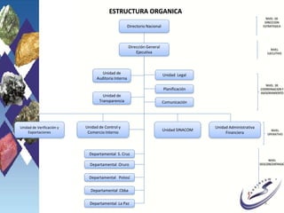 ESTRUCTURA ORGANICA
NIVEL
EJECUTIVO
NIVEL DE
COORDINACION Y
ASESORAMIENTO
NIVEL
DESCONCENTRADO
NIVEL DE
DIRECCION
ESTRATEGICA
NIVEL
OPERATIVO
4
Directorio Nacional
Dirección General
Ejecutiva
Unidad de
Auditoria Interna
Unidad de Control y
Comercio Interno
Unidad de Verificación y
Exportaciones
Departamental Cbba
Departamental S. Cruz
Departamental Oruro
Departamental Potosí
Unidad SINACOM
Unidad Administrativa
Financiera
Comunicación
Planificación
Unidad Legal
Departamental La Paz
Unidad de
Transparencia
 