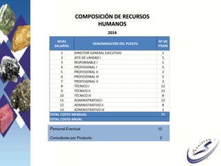 COMPOSICIÓN DE RECURSOS
HUMANOS
2014
5
NIVEL
SALARIAL
DENOMINACIÓN DEL PUESTO
Nº DE
ITEMS
1 DIRECTOR GENERAL EJECUTIVO 1
2 JEFE DE UNIDAD I 5
3 RESPONSABLE I 5
4 PROFESIONAL I 5
5 PROFESIONAL II 2
6 PROFESIONAL III 2
7 PROFESIONAL V 3
8 TÉCNICO I 12
9 TÉCNICO II 13
10 TÉCNICO III 8
11 ADMINISTRATIVO I 12
12 ADMINISTRATIVO II 8
13 ADMINISTRATIVO III 1
TOTAL COSTO MENSUAL 77
TOTAL COSTO ANUAL
Personal Eventual 10
Consultores por Producto 2
 