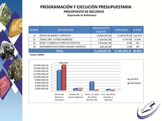 PROGRAMACIÓN Y EJECUCIÓN PRESUPUESTARIA
PRESUPUESTO DE RECURSOS
(Expresado en Bolivianos)
RUBRO DESCRIPCION
PRESUPUESTO
VIGENTE
PERCIBIDO % EJEC.
12 VENTA DE BIENES Y SERVICIOS 13,800,302.00 17,481,078.58 126.67%
15 TASAS, DER. Y OTROS INGRESOS 1,254,662.00 6,797.69 0.54%
35 DISM. Y COBRO DE OTROS ACTIVOS FIN. 5,934,861.00 0.00 0%
39 INCREMENTO DE OTROS PASIVOS Y APORTES 638,182.00 0.00 0%
TOTAL 21,628,007.00 17,487,876.27 80.86%
6
Fuente: SIGMA
-
2,000,000.00
4,000,000.00
6,000,000.00
8,000,000.00
10,000,000.00
12,000,000.00
14,000,000.00
16,000,000.00
18,000,000.00
Venta de
bienes y
servicios
Tasas, der. y
otros ingresos
Dism. y cobro
de otros
Activos fin.
Incr. de otros
pasivos y
aportes
126.67%
0.54%
VIGENTE
PERCIBIDO
 