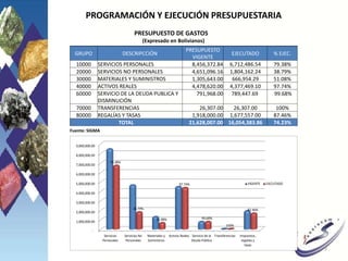 PROGRAMACIÓN Y EJECUCIÓN PRESUPUESTARIA
PRESUPUESTO DE GASTOS
(Expresado en Bolivianos)
GRUPO DESCRIPCCIÓN
PRESUPUESTO
VIGENTE
EJECUTADO % EJEC.
10000 SERVICIOS PERSONALES 8,456,372.84 6,712,486.54 79.38%
20000 SERVICIOS NO PERSONALES 4,651,096.16 1,804,162.24 38.79%
30000 MATERIALES Y SUMINISTROS 1,305,643.00 666,954.29 51.08%
40000 ACTIVOS REALES 4,478,620.00 4,377,469.10 97.74%
60000 SERVICIO DE LA DEUDA PUBLICA Y
DISMINUCIÓN
791,968.00 789,447.69 99.68%
70000 TRANSFERENCIAS 26,307.00 26,307.00 100%
80000 REGALÍAS Y TASAS 1,918,000.00 1,677,557.00 87.46%
TOTAL 21,628,007.00 16,054,383.86 74.23%
7
Fuente: SIGMA
-
1,000,000.00
2,000,000.00
3,000,000.00
4,000,000.00
5,000,000.00
6,000,000.00
7,000,000.00
8,000,000.00
9,000,000.00
Servicios
Personales
Servicios No
Personales
Materiales y
Suministros
Activos Reales Servicio de la
Deuda Pública
Transferencias Impuestos,
regalías y
tasas
79.38%
38.79%
51.08%
97.74%
99.68%
100%
87.46%
VIGENTE EJECUTADO
 