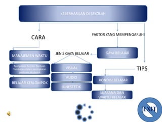 KEBERHASILAN DI SEKOLAH
MANAJEMEN WAKTU
Mengakses Sumber Bantuan
Tambahan dalam peningkatan
performa akademik
GAYA BELAJAR
VISUAL
AUDIO
KINESTETIK
BELAJAR KERLOMPOK
KONDISI BELAJAR
SUASANA DAN
WAKTU BELAJAR
CARA
FAKTOR YANG MEMPENGARUHI
TIPS
JENIS GAYA BELAJAR
EXIT
 