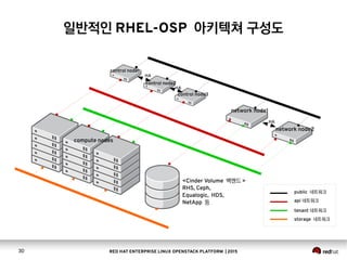 [OpenStack Day in Korea 2015] Track 1-2 - Red hat Enterprise Linux ...