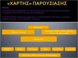 Εισαγωγή
Ορισμοί - έννοιες
Συστήματα: Σχέση τόπου, χρόνου,
ατόμου και φαινομένου
Εφαρμογές
Χωροταξία &
Περιβάλλον
Παιδεία Οικονομία
Σκοπός:
 να εισάγει και να περιγράψει τις κύριες έννοιες γύρω από τα Συστήματα Γεωγραφικών
Πληροφοριών (Σ.Γ.Π/G.I.S) και της γεωπληροφορικής
 να παρουσιάσει επιλεγμένες εφαρμογές των GIS σε διάφορα πεδία όπως: χωροταξία,
παιδεία, οικονομία, υγεία, περιβάλλον, τουρισμός
Υγεία Περιβάλλον Τουρισμός
Συζήτηση / Έξτρα υλικό και Βιβλιογραφία
 