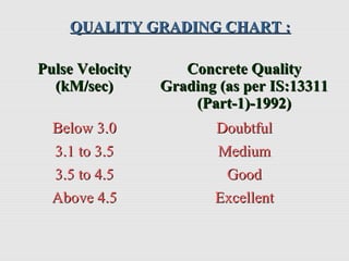 Pulse VelocityPulse Velocity
(kM/sec)(kM/sec)
Concrete QualityConcrete Quality
Grading (as per IS:13311Grading (as per IS:13311
(Part-1)-1992)(Part-1)-1992)
Below 3.0Below 3.0 DoubtfulDoubtful
3.1 to 3.53.1 to 3.5 MediumMedium
3.5 to 4.53.5 to 4.5 GoodGood
Above 4.5Above 4.5 ExcellentExcellent
QUALITY GRADING CHART :QUALITY GRADING CHART :
 