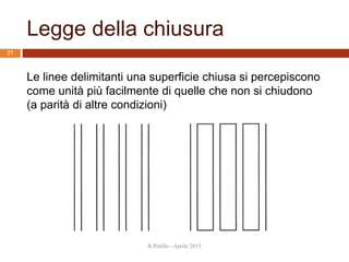 Legge della chiusura
27
Le linee delimitanti una superficie chiusa si percepiscono
come unità più facilmente di quelle che non si chiudono
(a parità di altre condizioni)
R.Polillo - Aprile 2015
 