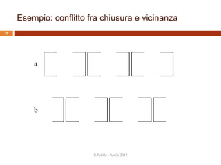 Esempio: conflitto fra chiusura e vicinanza
28
a
b
R.Polillo - Aprile 2015
 