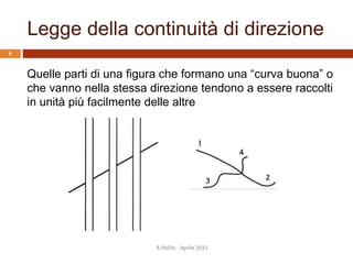 Legge della continuità di direzione
R.Polillo - Aprile 2015
6
Quelle parti di una figura che formano una “curva buona” o
che vanno nella stessa direzione tendono a essere raccolti
in unità più facilmente delle altre
 