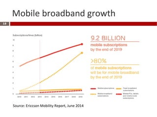 Mobile broadband growth
18
Source: Ericcson Mobility Report, June 2014
 
