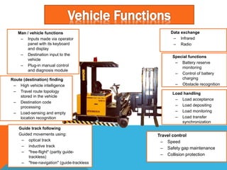 Man / vehicle functions
– Inputs made via operator
panel with its keyboard
and display
– Destination input to the
vehicle
– Plug-in manual control
and diagnosis module
Route (destination) finding
– High vehicle intelligence
– Travel route topology
stored in the vehicle
– Destination code
processing
– Load-sensing and empty
location recognition
Guide track following
Guided movements using:
– optical track
– inductive track
– "free-flight" (partly guide-
trackless)
– "free-navigation" (guide-trackless
Data exchange
– Infrared
– Radio
Special functions
– Battery reserve
monitoring
– Control of battery
charging
– Obstacle recognition
Load handling
– Load acceptance
– Load depositing
– Load monitoring
– Load transfer
synchronization
Travel control
– Speed
– Safety gap maintenance
– Collision protection
 