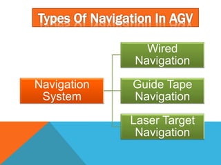 Navigation
System
Wired
Navigation
Guide Tape
Navigation
Laser Target
Navigation
 