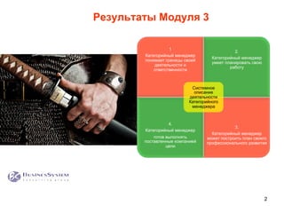 2	
  
Результаты Модуля 3
1
Категорийный менеджер
понимает границы своей
деятельности и
ответственности
2.
Категорийный менеджер
умеет планировать свою
работу
4.
Категорийный менеджер
готов выполнять
поставленные компанией
цели
3.
Категорийный менеджер
может построить план своего
профессионального развития
Системное
описание
деятельности
Категорийного
менеджера
 