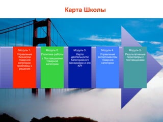 Модуль 5.
Результативные
переговоры с
поставщиками
Модуль 4.
Управление
ассортиментом
товарной
категории
Модуль 3.
Карта
деятельности
Категорийного
менеджера и его
KPI
Модуль 2.
Политика работы
с Поставщиками
товарной
категории
Модуль 1.
Управление
бизнесом
товарной
категории:
проблемы и
решения
Карта Школы
 