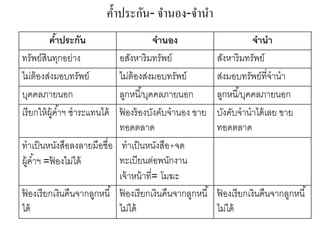 ค้าประกัน- จานอง-จานา
ค้าประกัน จานอง จานา
ทรัพย์สินทุกอย่าง อสังหาริมทรัพย์ สังหาริมทรัพย์
ไม่ต้องส่งมอบทรัพย์ ไม่ต้องส่งมอบทรัพย์ ส่งมอบทรัพย์ที่จานา
บุคคลภายนอก ลูกหนี้/บุคคลภายนอก ลูกหนี้/บุคคลภายนอก
เรียกให้ผู้ค้าฯ ชาระแทนได้ ฟ้ องร้องบังคับจานอง ขาย
ทอดตลาด
บังคับจานาได้เลย ขาย
ทอดตลาด
ทาเป็นหนังสือลงลายมือชื่อ
ผู้ค้าฯ =ฟ้ องไม่ได้
ทาเป็นหนังสือ+จด
ทะเบียนต่อพนักงาน
เจ้าหน้าที่= โมฆะ
ฟ้ องเรียกเงินคืนจากลูกหนี้
ได้
ฟ้ องเรียกเงินคืนจากลูกหนี้
ไม่ได้
ฟ้ องเรียกเงินคืนจากลูกหนี้
ไม่ได้
 