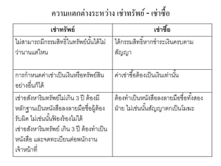 ความแตกต่างระหว่าง เช่าทรัพย์- เช่าซื้อ
เช่าทรัพย์ เช่าซื้อ
ไม่สามารถมีกรรมสิทธิ์ในทรัพย์นั้นได้ไม่
ว่านานแต่ไหน
ได้กรรมสิทธิ์หากชาระเงินครบตาม
สัญญา
การกาหนดค่าเช่าเป็นเงินหรือทรัพย์สิน
อย่างอื่นก็ได้
ค่าเช่าซื้อต้องเป็นเงินเท่านั้น
เช่าอสังหาริมทรัพย์ไม่เกิน 3 ปี ต้องมี
หลักฐานเป็นหนังสือลงลายมือชื่อผู้ต้อง
รับผิด ไม่เช่นนั้นฟ้ องร้องไม่ได้
เช่าอสังหาริมทรัพย์ เกิน 3 ปี ต้องทาเป็น
หนังสือ และจดทะเบียนต่อพนักงาน
เจ้าหน้าที่
ต้องทาเป็นหนังสือลงลายมือชื่อทั้งสอง
ฝ่าย ไม่เช่นนั้นสัญญาตกเป็นโมฆะ
 