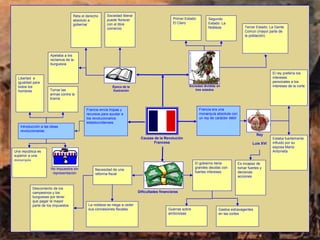 Rey
Luis XVI
Causas de la Revolución
Francesa
Época de la
Ilustración
Sociedad liberal
puede florecer
con el libre
comercio
Reta el derecho
absoluto a
gobernar
Apelaba a los
reclamos de la
burguesía
Francia envía tropas y
recursos para ayudar a
los revolucionarios
estadounidenses
Introducción a las ideas
revolucionarias
Tomar las
armas contra la
tiranía
Libertad e
igualdad para
todos los
hombres
No impuestos sin
representación
Una república es
superior a una
monarquía
Dificultades financieras
Necesidad de una
reforma fiscal
Descontento de los
campesinos y los
burgueses por tener
que pagar la mayor
parte de los impuestos La nobleza se niega a ceder
sus concesiones fiscales
El gobierno tiene
grandes deudas con
fuertes intereses
Guerras sobre
ambiciosas
Gastos extravagentes
en las cortes
Sociedad dividida en
tres estados
Primer Estado:
El Clero
Segundo
Estado: La
Nobleza Tercer Estado: La Gente
Común (mayor parte de
la población)
Francia era una
monarquía absoluta con
un rey de carácter débil
El rey prefería los
intereses
personales a los
intereses de la corte
Estaba fuertemente
influido por su
esposa María
Antonieta
Es incapaz de
tomar fuertes y
decisivas
acciones
 