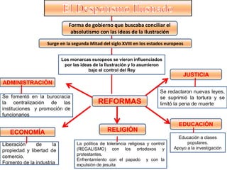 Forma de gobierno que buscaba conciliar el
absolutismo con las ideas de la Ilustración
Se redactaron nuevas leyes,
se suprimió la tortura y se
limitó la pena de muerte
Se fomentó en la burocracia
la centralización de las
instituciones y promoción de
funcionarios
JUSTICIA
Los monarcas europeos se vieron influenciados
por las ideas de la Ilustración y lo asumieron
bajo el control del Rey
ADMINISTRACIÓN
RELIGIÓN
Educación a clases
populares.
Apoyo a la investigación
Liberación de la
propiedad y libertad de
comercio.
Fomento de la industria
EDUCACIÓN
La política de tolerancia religiosa y control
(REGALISMO) con los ortodoxos y
protestantes.
Enfrentamiento con el papado y con la
expulsión de jesuita
ECONOMÍA
Surge en la segunda Mitad del siglo XVIII en los estados europeos
REFORMAS
 