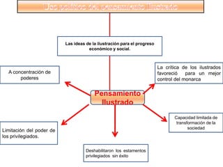 La crítica de los ilustrados
favoreció para un mejor
control del monarca
A concentración de
poderes
Las ideas de la ilustración para el progreso
económico y social.
Capacidad limitada de
transformación de la
sociedad
Limitación del poder de
los privilegiados.
Deshabilitaron los estamentos
privilegiados sin éxito
Pensamiento
Ilustrado
 