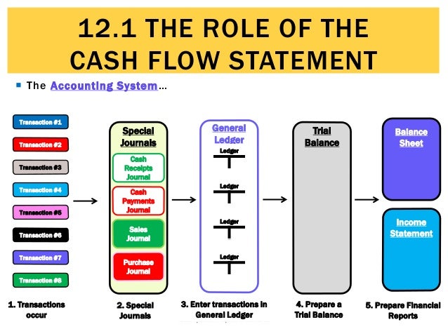 cash flo