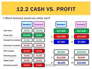 © Michael Allison, Trinity Grammar School.
Author’s permission required for external use
 Which business would you rather own?
Business A Business B
$5,000Cash sales $12,000
$12,000Credit sales $5,000
$1,000Receipts from debtors $4,000
$1,000Rent (unpaid) $3,000
$3,000Marketing (paid) $1,000
$4,000Wages (paid) $2,000
$4,000Payments to creditors $1,000
$2,000Electricity (unpaid) $4,000
Revenue
Expenses
Net Profit
-
=
Business A Business B
Revenue
Expenses
Net Profit
-
=
$17,000
$10,000
$7,000
$17,000
$10,000
$7,000
$5,000 $12,000
$12,000 $5,000
$1,000 $3,000
$3,000 $1,000
$4,000 $2,000
$2,000 $4,000
Cash Received
Cash Paid
Cash Balance
-
=
Cash Received
Cash Paid
Cash Balance
-
=
$6,000
$11,000
-$5,000
$16,000
$4,000
$12,000
$1,000 $4,000
$5,000 $12,000
$4,000 $1,000
$3,000 $1,000
$4,000 $2,000
12.2 CASH VS. PROFIT
 