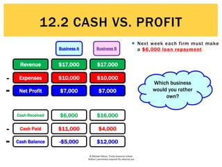 © Michael Allison, Trinity Grammar School.
Author’s permission required for external use
 Next week each firm must make
a $6,000 loan repayment…
Revenue
Expenses
Net Profit
-
=
Business A Business B
$17,000
$10,000
$7,000
$17,000
$10,000
$7,000
Cash Received
Cash Paid
Cash Balance
-
=
$6,000
$11,000
-$5,000
$16,000
$4,000
$12,000
Which business
would you rather
own?
12.2 CASH VS. PROFIT
 