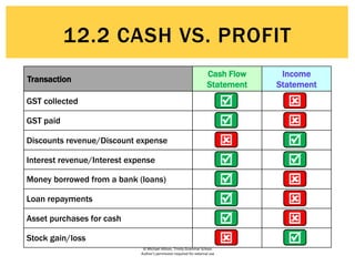 © Michael Allison, Trinity Grammar School.
Author’s permission required for external use
Transaction
Cash Flow
Statement
Income
Statement
GST collected
GST paid
Discounts revenue/Discount expense
Interest revenue/Interest expense
Money borrowed from a bank (loans)
Loan repayments
Asset purchases for cash
Stock gain/loss


 










 
12.2 CASH VS. PROFIT
 