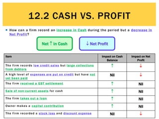 © Michael Allison, Trinity Grammar School.
Author’s permission required for external use
 How can a firm record an increase in Cash during the period but a decrease in
Net Profit?
 Net ProfitNet  in Cash
Item Impact on Cash
Balance
Impact on Net
Profit
The firm records low credit sales but large collections
from debtors
 
A high level of expenses are put on credit but have not
yet been paid
Nil 
The firm received a GST settlement  Nil
Sale of non-current assets for cash  Nil
The firm takes out a loan  Nil
Owner makes a capital contribution  Nil
The firm recorded a stock loss and discount expense Nil 
Item Impact on Cash
Balance
Impact on Net
Profit
The firm records low credit sales but large collections
from debtors
 
A high level of expenses are put on credit but have not
yet been paid
Nil 
The firm received a GST settlement  Nil
Sale of non-current assets for cash  Nil
The firm takes out a loan  Nil
Owner makes a capital contribution  Nil
The firm recorded a stock loss and discount expense Nil 
Item Impact on Cash
Balance
Impact on Net
Profit
The firm records low credit sales but large collections
from debtors
 
A high level of expenses are put on credit but have not
yet been paid
Nil 
The firm received a GST settlement  Nil
Sale of non-current assets for cash  Nil
The firm takes out a loan  Nil
Owner makes a capital contribution  Nil
The firm recorded a stock loss and discount expense Nil 
Item Impact on Cash
Balance
Impact on Net
Profit
The firm records low credit sales but large collections
from debtors
 
A high level of expenses are put on credit but have not
yet been paid
Nil 
The firm received a GST settlement  Nil
Sale of non-current assets for cash  Nil
The firm takes out a loan  Nil
Owner makes a capital contribution  Nil
The firm recorded a stock loss and discount expense Nil 
Item Impact on Cash
Balance
Impact on Net
Profit
The firm records low credit sales but large collections
from debtors
 
A high level of expenses are put on credit but have not
yet been paid
Nil 
The firm received a GST settlement  Nil
Sale of non-current assets for cash  Nil
The firm takes out a loan  Nil
Owner makes a capital contribution  Nil
The firm recorded a stock loss and discount expense Nil 
Item Impact on Cash
Balance
Impact on Net
Profit
The firm records low credit sales but large collections
from debtors
 
A high level of expenses are put on credit but have not
yet been paid
Nil 
The firm received a GST settlement  Nil
Sale of non-current assets for cash  Nil
The firm takes out a loan  Nil
Owner makes a capital contribution  Nil
The firm recorded a stock loss and discount expense Nil 
Item Impact on Cash
Balance
Impact on Net
Profit
The firm records low credit sales but large collections
from debtors
 
A high level of expenses are put on credit but have not
yet been paid
Nil 
The firm received a GST settlement  Nil
Sale of non-current assets for cash  Nil
The firm takes out a loan  Nil
Owner makes a capital contribution  Nil
The firm recorded a stock loss and discount expense Nil 
Item Impact on Cash
Balance
Impact on Net
Profit
The firm records low credit sales but large collections
from debtors
 
A high level of expenses are put on credit but have not
yet been paid
Nil 
The firm received a GST settlement  Nil
Sale of non-current assets for cash  Nil
The firm takes out a loan  Nil
Owner makes a capital contribution  Nil
The firm recorded a stock loss and discount expense Nil 
Item Impact on Cash
Balance
Impact on Net
Profit
The firm records low credit sales but large collections
from debtors
 
A high level of expenses are put on credit but have not
yet been paid
Nil 
The firm received a GST settlement  Nil
Sale of non-current assets for cash  Nil
The firm takes out a loan  Nil
Owner makes a capital contribution  Nil
The firm recorded a stock loss and discount expense Nil 
Item Impact on Cash
Balance
Impact on Net
Profit
The firm records low credit sales but large collections
from debtors
 
A high level of expenses are put on credit but have not
yet been paid
Nil 
The firm received a GST settlement  Nil
Sale of non-current assets for cash  Nil
The firm takes out a loan  Nil
Owner makes a capital contribution  Nil
The firm recorded a stock loss and discount expense Nil 
Item Impact on Cash
Balance
Impact on Net
Profit
The firm records low credit sales but large collections
from debtors
 
A high level of expenses are put on credit but have not
yet been paid
Nil 
The firm received a GST settlement  Nil
Sale of non-current assets for cash  Nil
The firm takes out a loan  Nil
Owner makes a capital contribution  Nil
The firm recorded a stock loss and discount expense Nil 
Item Impact on Cash
Balance
Impact on Net
Profit
The firm records low credit sales but large collections
from debtors
 
A high level of expenses are put on credit but have not
yet been paid
Nil 
The firm received a GST settlement  Nil
Sale of non-current assets for cash  Nil
The firm takes out a loan  Nil
Owner makes a capital contribution  Nil
The firm recorded a stock loss and discount expense Nil 
Item Impact on Cash
Balance
Impact on Net
Profit
The firm records low credit sales but large collections
from debtors
 
A high level of expenses are put on credit but have not
yet been paid
Nil 
The firm received a GST settlement  Nil
Sale of non-current assets for cash  Nil
The firm takes out a loan  Nil
Owner makes a capital contribution  Nil
The firm recorded a stock loss and discount expense Nil 
Item Impact on Cash
Balance
Impact on Net
Profit
The firm records low credit sales but large collections
from debtors
 
A high level of expenses are put on credit but have not
yet been paid
Nil 
The firm received a GST settlement  Nil
Sale of non-current assets for cash  Nil
The firm takes out a loan  Nil
Owner makes a capital contribution  Nil
The firm recorded a stock loss and discount expense Nil 
Item Impact on Cash
Balance
Impact on Net
Profit
The firm records low credit sales but large collections
from debtors
 
A high level of expenses are put on credit but have not
yet been paid
Nil 
The firm received a GST settlement  Nil
Sale of non-current assets for cash  Nil
The firm takes out a loan  Nil
Owner makes a capital contribution  Nil
The firm recorded a stock loss and discount expense Nil 
Item Impact on Cash
Balance
Impact on Net
Profit
The firm records low credit sales but large collections
from debtors
 
A high level of expenses are put on credit but have not
yet been paid
Nil 
The firm received a GST settlement  Nil
Sale of non-current assets for cash  Nil
The firm takes out a loan  Nil
Owner makes a capital contribution  Nil
The firm recorded a stock loss and discount expense Nil 
Item Impact on Cash
Balance
Impact on Net
Profit
The firm records low credit sales but large collections
from debtors
 
A high level of expenses are put on credit but have not
yet been paid
Nil 
The firm received a GST settlement  Nil
Sale of non-current assets for cash  Nil
The firm takes out a loan  Nil
Owner makes a capital contribution  Nil
The firm recorded a stock loss and discount expense Nil 
Item Impact on Cash
Balance
Impact on Net
Profit
The firm records low credit sales but large collections
from debtors
 
A high level of expenses are put on credit but have not
yet been paid
Nil 
The firm received a GST settlement  Nil
Sale of non-current assets for cash  Nil
The firm takes out a loan  Nil
Owner makes a capital contribution  Nil
The firm recorded a stock loss and discount expense Nil 
Item Impact on Cash
Balance
Impact on Net
Profit
The firm records low credit sales but large collections
from debtors
 
A high level of expenses are put on credit but have not
yet been paid
Nil 
The firm received a GST settlement  Nil
Sale of non-current assets for cash  Nil
The firm takes out a loan  Nil
Owner makes a capital contribution  Nil
The firm recorded a stock loss and discount expense Nil 
Item Impact on Cash
Balance
Impact on Net
Profit
The firm records low credit sales but large collections
from debtors
 
A high level of expenses are put on credit but have not
yet been paid
Nil 
The firm received a GST settlement  Nil
Sale of non-current assets for cash  Nil
The firm takes out a loan  Nil
Owner makes a capital contribution  Nil
The firm recorded a stock loss and discount expense Nil 
Item Impact on Cash
Balance
Impact on Net
Profit
The firm records low credit sales but large collections
from debtors
 
A high level of expenses are put on credit but have not
yet been paid
Nil 
The firm received a GST settlement  Nil
Sale of non-current assets for cash  Nil
The firm takes out a loan  Nil
Owner makes a capital contribution  Nil
The firm recorded a stock loss and discount expense Nil 
Item Impact on Cash
Balance
Impact on Net
Profit
The firm records low credit sales but large collections
from debtors
 
A high level of expenses are put on credit but have not
yet been paid
Nil 
The firm received a GST settlement  Nil
Sale of non-current assets for cash  Nil
The firm takes out a loan  Nil
Owner makes a capital contribution  Nil
The firm recorded a stock loss and discount expense Nil 
12.2 CASH VS. PROFIT
 