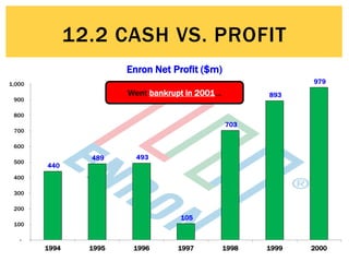 © Michael Allison, Trinity Grammar School.
Author’s permission required for external use
12.2 CASH VS. PROFIT
440
489 493
105
703
893
979
-
100
200
300
400
500
600
700
800
900
1,000
1994 1995 1996 1997 1998 1999 2000
Enron Net Profit ($m)
Went bankrupt in 2001…
 