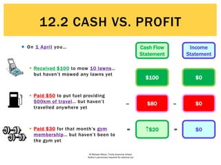 © Michael Allison, Trinity Grammar School.
Author’s permission required for external use
 On 1 April you…
 Received $100 to mow 10 lawns…
but haven’t mowed any lawns yet
 Paid $50 to put fuel providing
500km of travel… but haven’t
travelled anywhere yet
 Paid $30 for that month’s gym
membership… but haven’t been to
the gym yet
Cash Flow
Statement
Income
Statement
Revenues
Earned
--
Expenses
Incurred
Net Profit/
Loss
=
Cash
Inflows
--
Cash
Outflows
Net  or 
in Cash
=
$0
$0
$0
$100
$80
$20
12.2 CASH VS. PROFIT
 