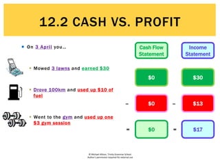 © Michael Allison, Trinity Grammar School.
Author’s permission required for external use
 On 3 April you…
 Mowed 3 lawns and earned $30
 Drove 100km and used up $10 of
fuel
 Went to the gym and used up one
$3 gym session
Cash Flow
Statement
Income
Statement
Revenues
Earned
--
Expenses
Incurred
Net Profit/
Loss
=
Cash
Inflows
--
Cash
Outflows
Net  or 
in Cash
=
$30
$13
$17
$0
$0
$0
12.2 CASH VS. PROFIT
 